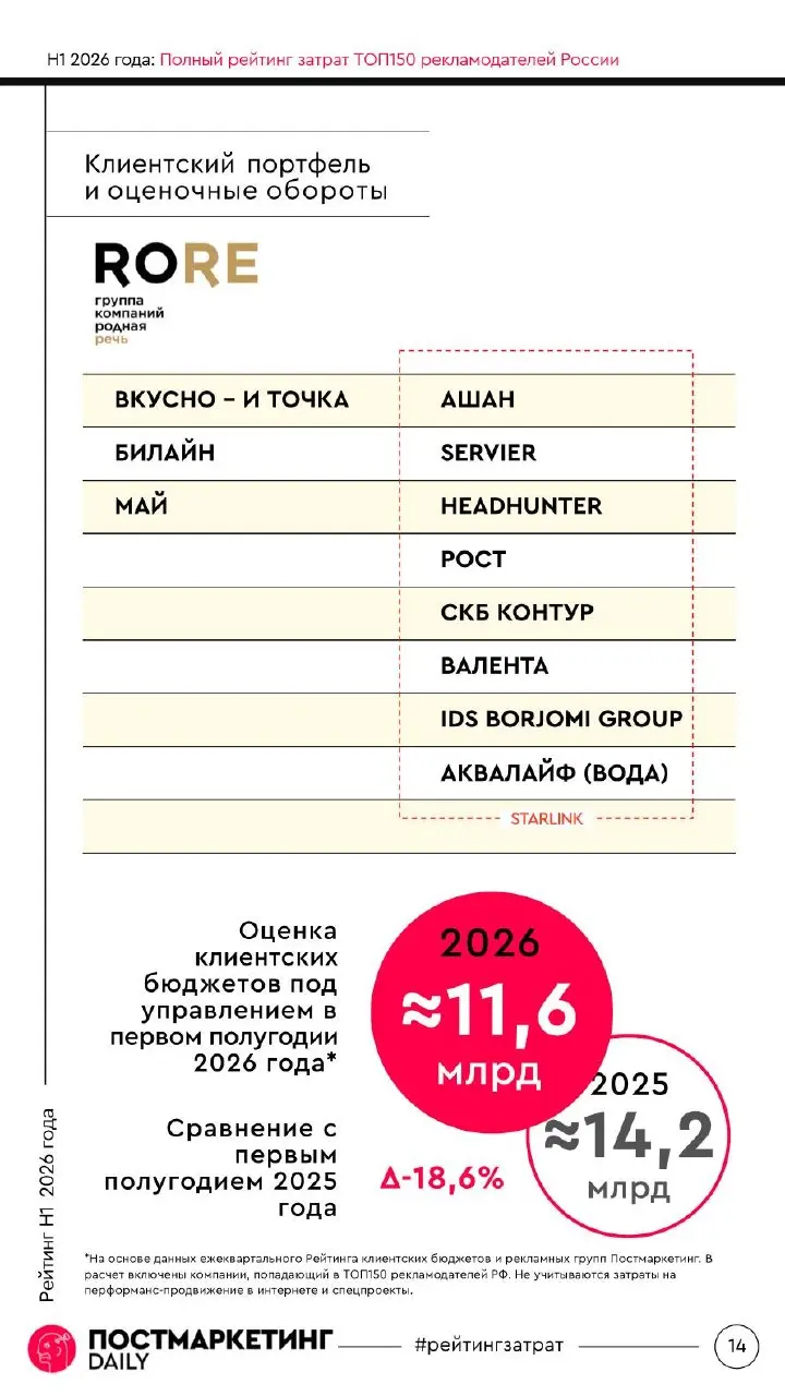 🤓Постмаркетинг финализирует Рейтинг оборотов групп и агентств за первое полугодие 2026 года.
В этот раз мы ещё и фиксируем процент падения оборотов по этой же группе клиентов год к году | Сетка — социальная сеть от hh.ru