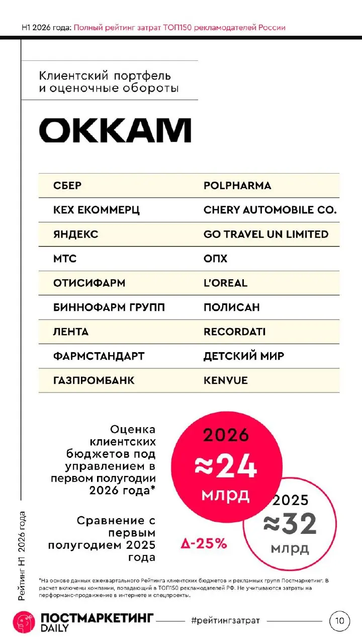 🤓Постмаркетинг финализирует Рейтинг оборотов групп и агентств за первое полугодие 2026 года.
В этот раз мы ещё и фиксируем процент падения оборотов по этой же группе клиентов год к году | Сетка — социальная сеть от hh.ru