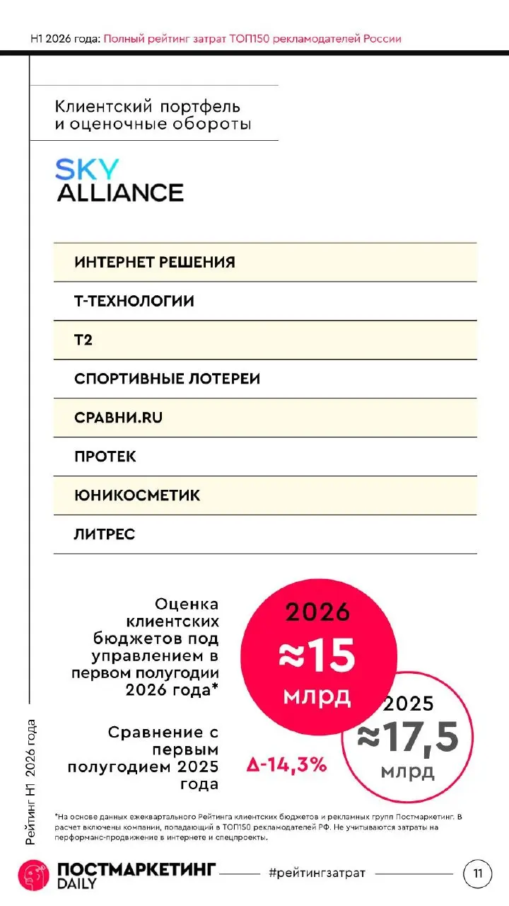 🤓Постмаркетинг финализирует Рейтинг оборотов групп и агентств за первое полугодие 2026 года.
В этот раз мы ещё и фиксируем процент падения оборотов по этой же группе клиентов год к году | Сетка — социальная сеть от hh.ru