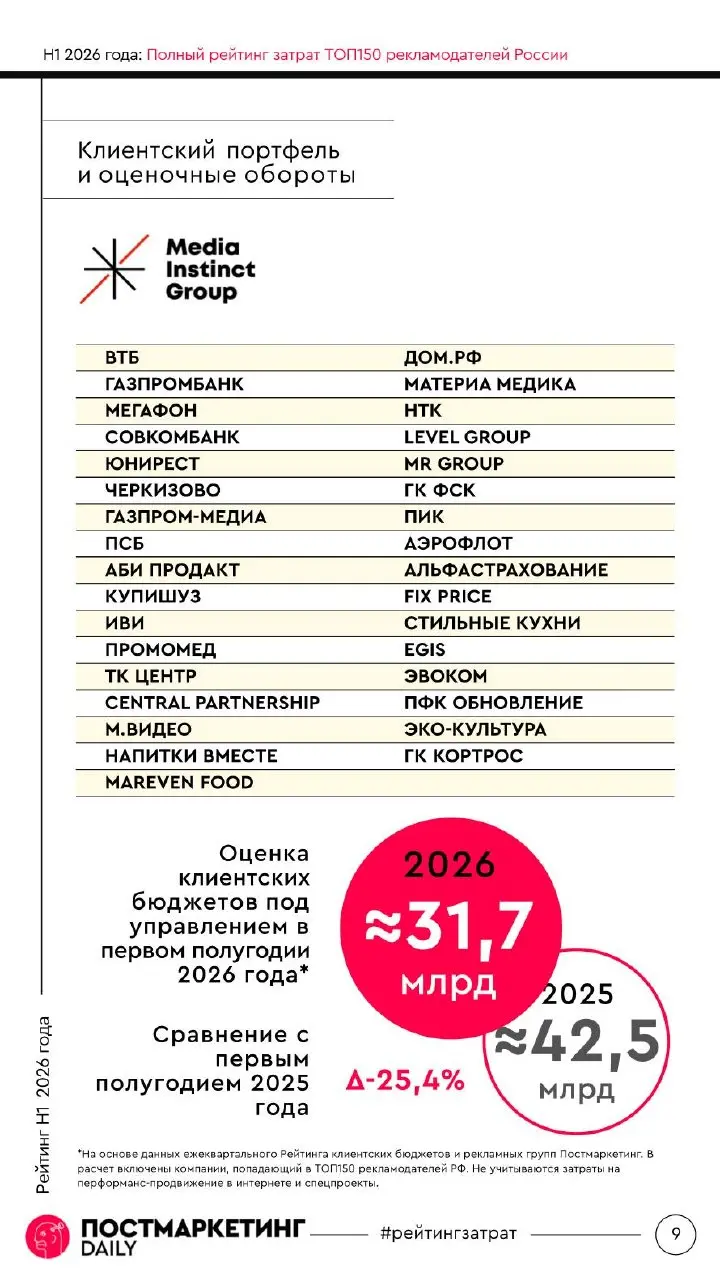 🤓Постмаркетинг финализирует Рейтинг оборотов групп и агентств за первое полугодие 2026 года.
В этот раз мы ещё и фиксируем процент падения оборотов по этой же группе клиентов год к году | Сетка — социальная сеть от hh.ru