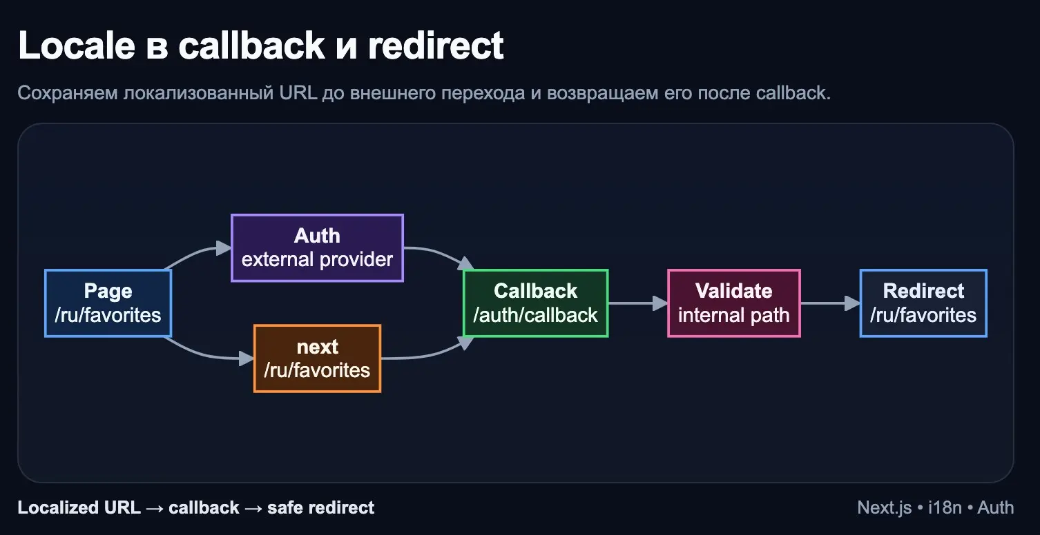 Next.js, сохранение locale в callback и redirect | Сетка — социальная сеть от hh.ru