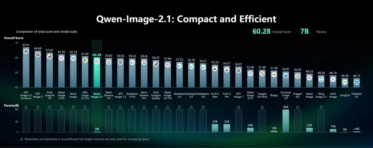 Qwen снова выдала мощный релиз.
Теперь у нас есть Qwen-Image-2.1 — открытая модель на 7B параметров для генерации и редактирования изображений, которая обходит Nano Banana 2.0 | Сетка — социальная сеть от hh.ru