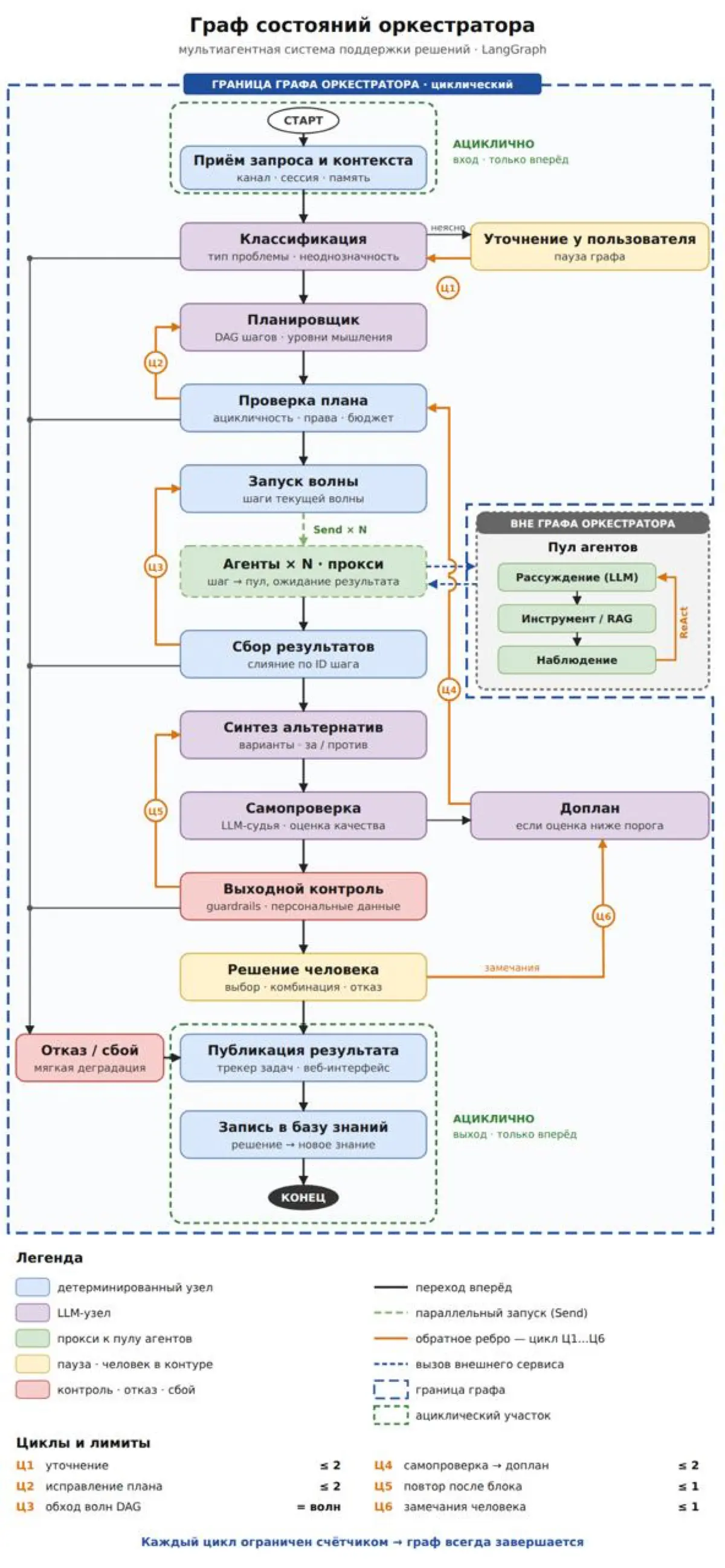 Схема графа состояний паттерн Plan-and-Execute | Сетка — социальная сеть от hh.ru