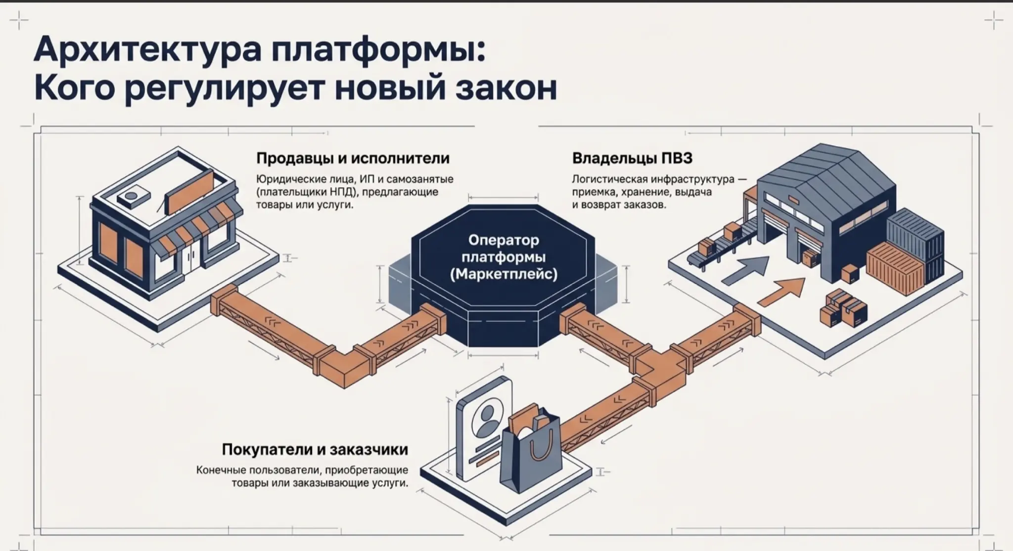 Закон о платформенной экономике (МАРКЕТПЛЕЙСЫ) | Сетка — социальная сеть от hh.ru