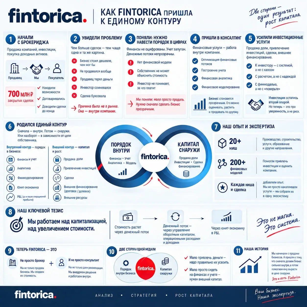 Как Fintorica пришла к единому контуру
Сначала мы были брокерами. Наша работа казалась простой и понятной: есть продавец, есть покупатель, есть бизнес | Сетка — социальная сеть от hh.ru