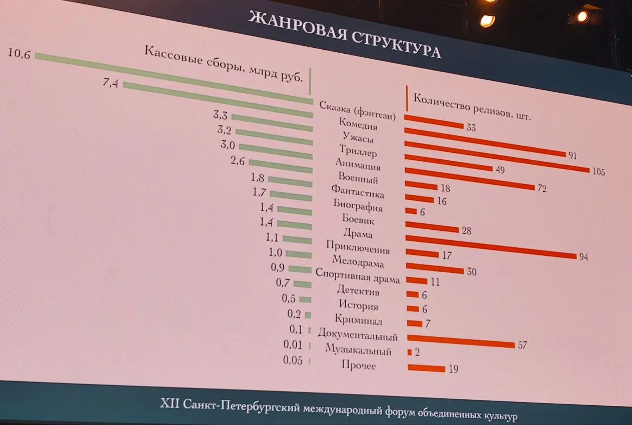Как чувствуют себя разные жанры в прокате в России. Без сюрпризов: сказки - наше все. 33 сказки - каждый четвёртый билет в кино | Сетка — социальная сеть от hh.ru