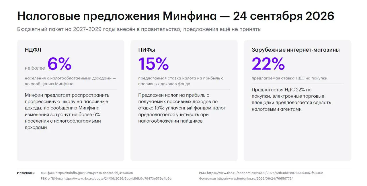 😠 Ну здравствуйте, налоги!
Минфин России внес в правительство РФ бюджетный пакет. И в нем предусмотрено повышение налогов для сдерживания дефицита | Сетка — социальная сеть от hh.ru