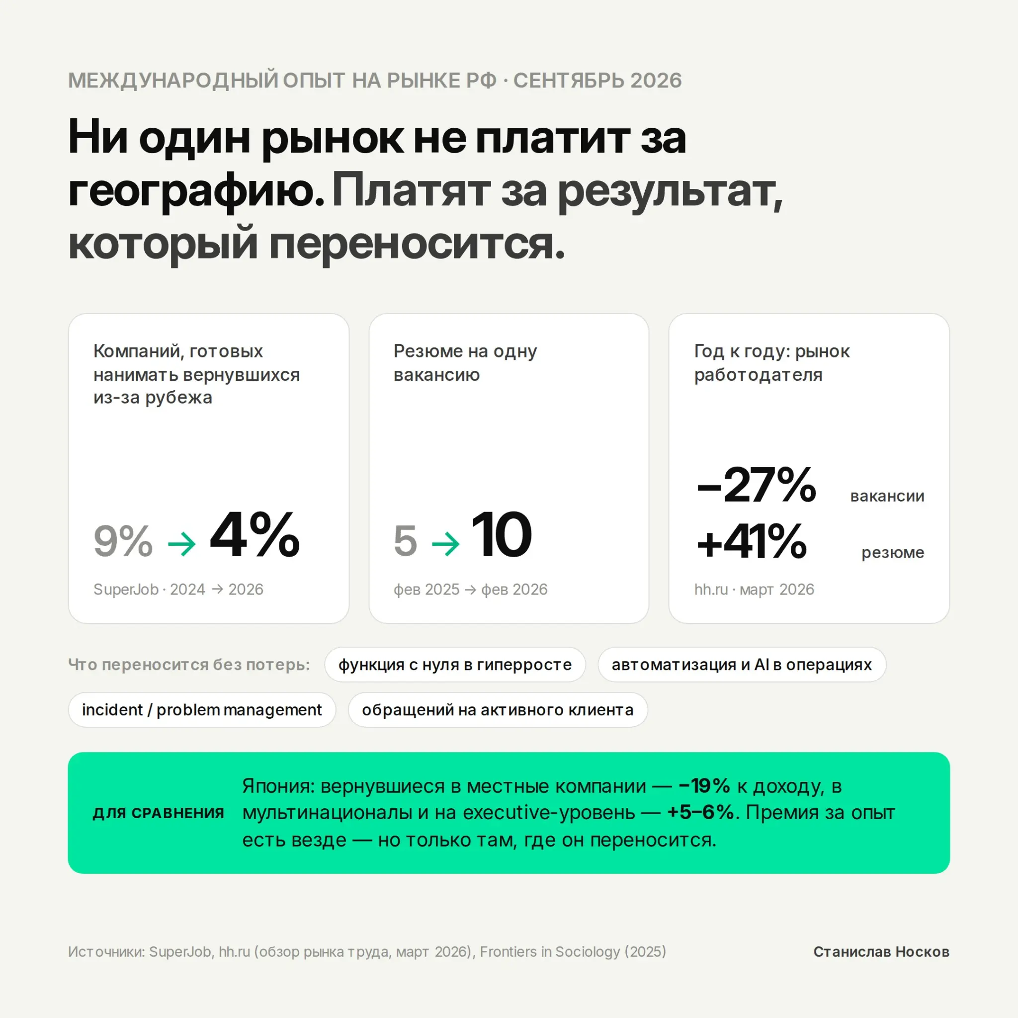 Рынок РФ vs международный: платят ли за международный опыт? | Сетка — социальная сеть от hh.ru