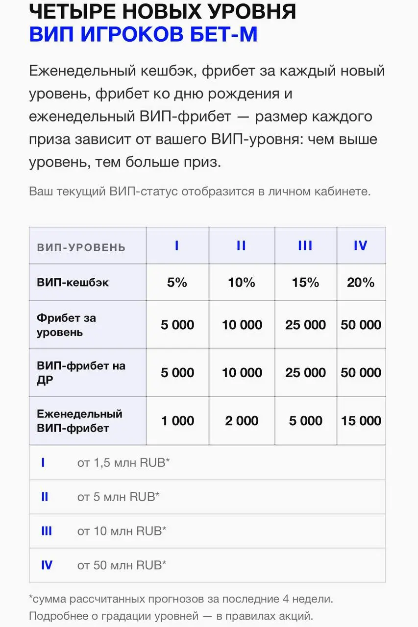 ⚡ БЕТ-М запустила VIP-программу!
БК выкатила 4 уровня в системе привилегий.
Детали:

уровни по обороту за 4 недели — от 1,5 млн до 50+ млн.
кешбэк от проигрыша — от 5% до 20% | Сетка — социальная сеть от hh.ru