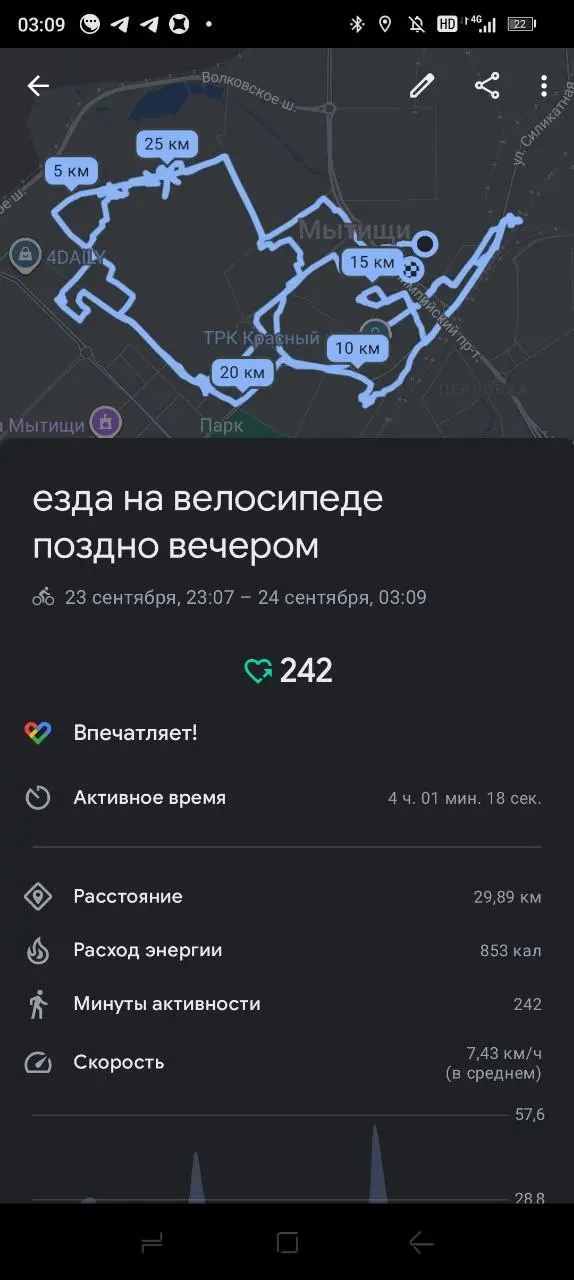 За 4 часа накатал вчера 30 км.
Электросамокат разрядился на 85% за это время | Сетка — социальная сеть от hh.ru