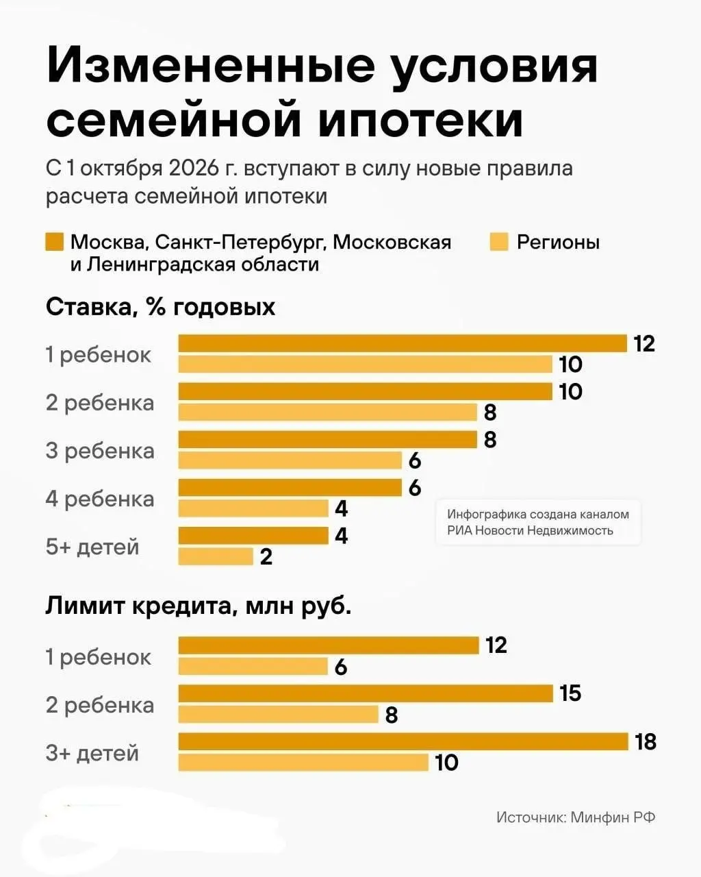 А вот и долгожданная новость☄️
⚡️С 1 октября меняются условия семейной ипотеки
Условия программы будут зависеть от количества детей и региона проживания семьи | Сетка — социальная сеть от hh.ru