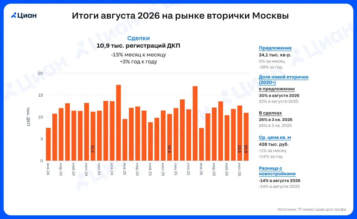 🏠 Спрос на вторичке в Москве ниже, чем в июле, но выше, чем год назад
В августе 2026 г. в Москве было оформлено 10,9 тыс. ДКП | Сетка — социальная сеть от hh.ru