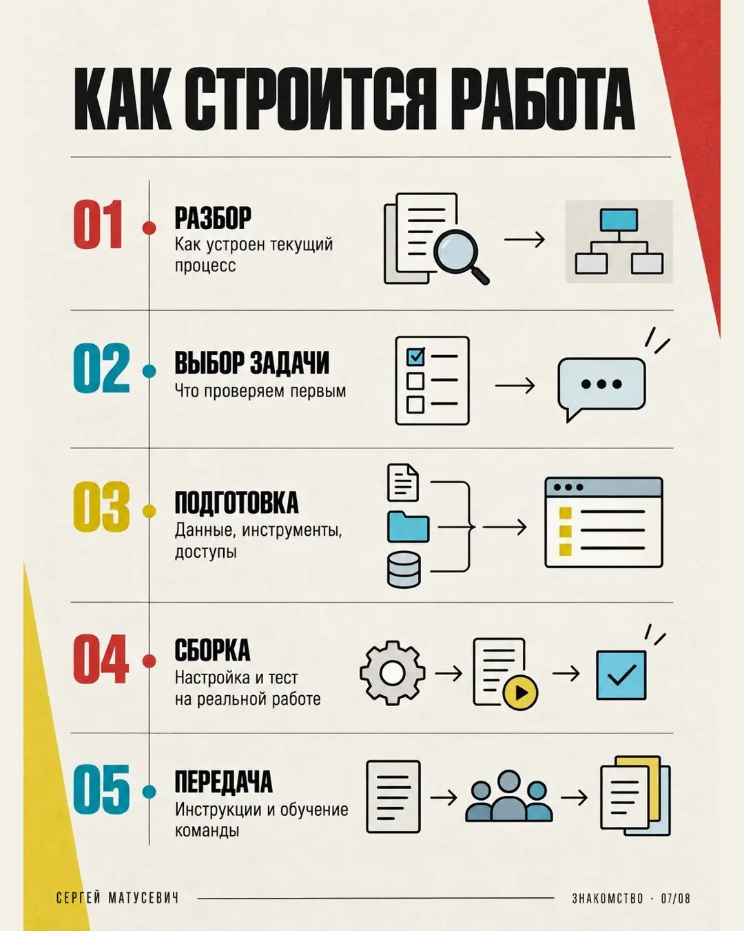 Собрал знакомство в восьми карточках: опыт, чем занимаюсь, направления, инструменты и как строится работа.
Я Сергей Матусевич | Сетка — социальная сеть от hh.ru