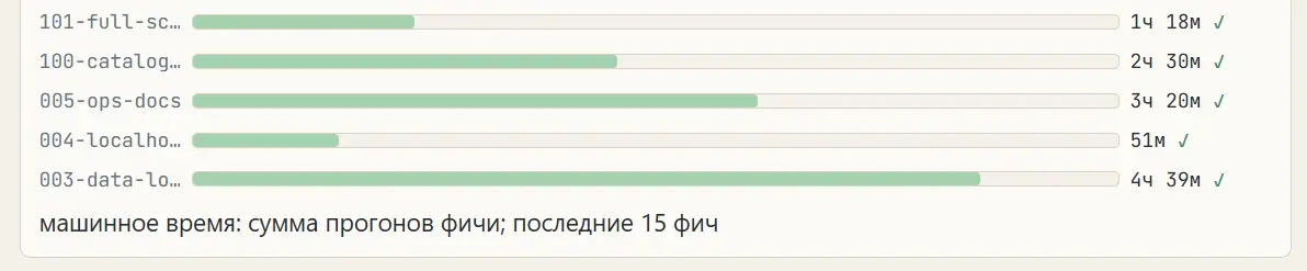 SpecaFlow - оптимизация и ускорение | Сетка — социальная сеть от hh.ru