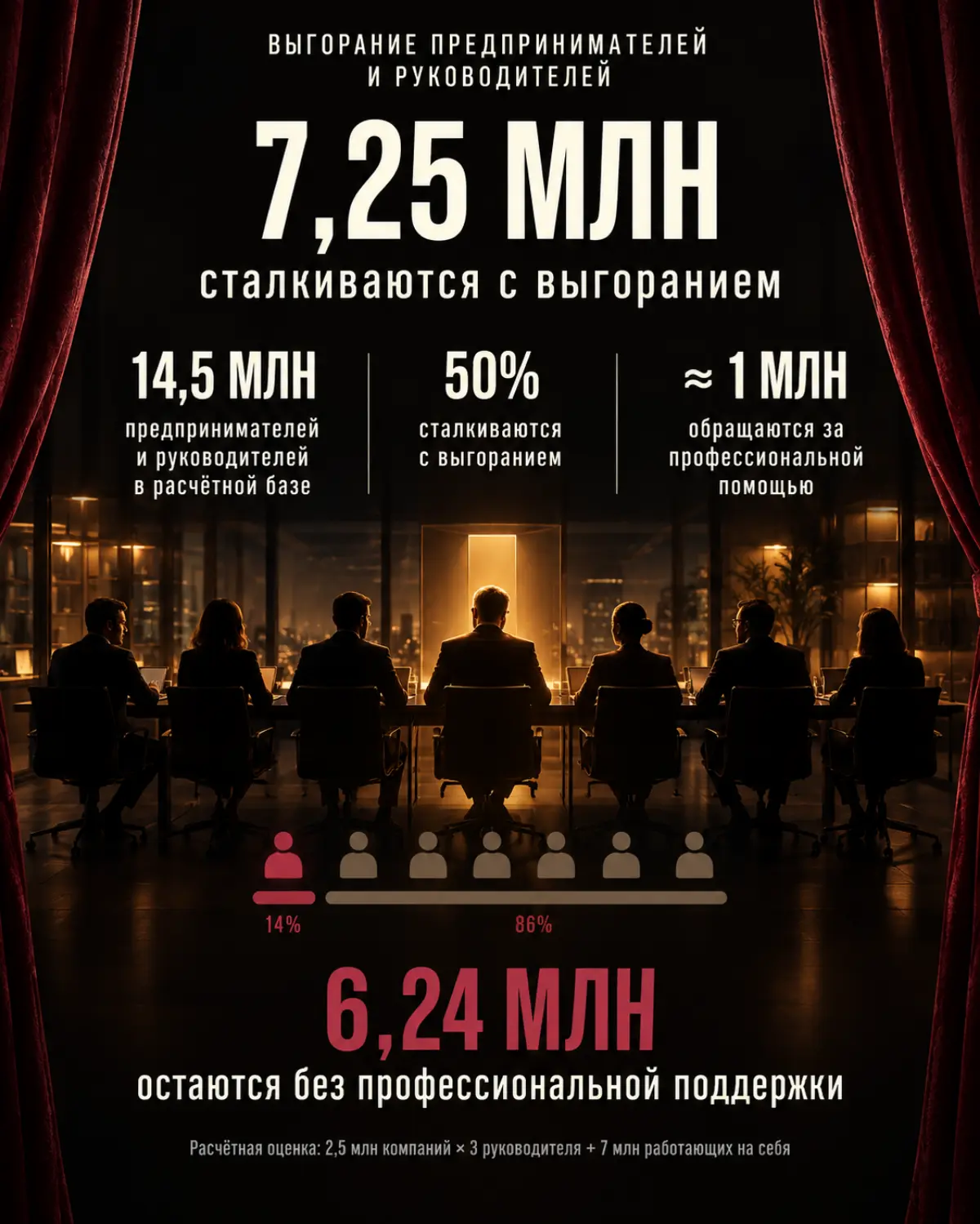 6 из 7 выгорают в одиночку. | Сетка — социальная сеть от hh.ru