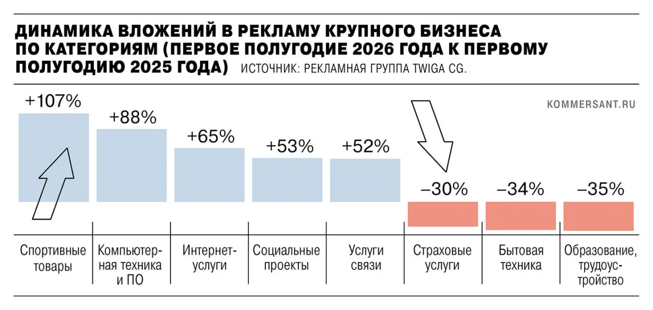⚡️ Офлайн-реклама растёт медленнее, а лидеры меняются
В первом полугодии 2026 года ТОП-20 рекламодателей вложили в прессу, ТВ, радио и наружную рекламу 195 млрд рублей | Сетка — социальная сеть от hh.ru