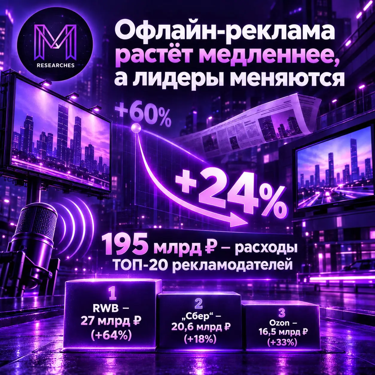 ⚡️ Офлайн-реклама растёт медленнее, а лидеры меняются
В первом полугодии 2026 года ТОП-20 рекламодателей вложили в прессу, ТВ, радио и наружную рекламу 195 млрд рублей | Сетка — социальная сеть от hh.ru