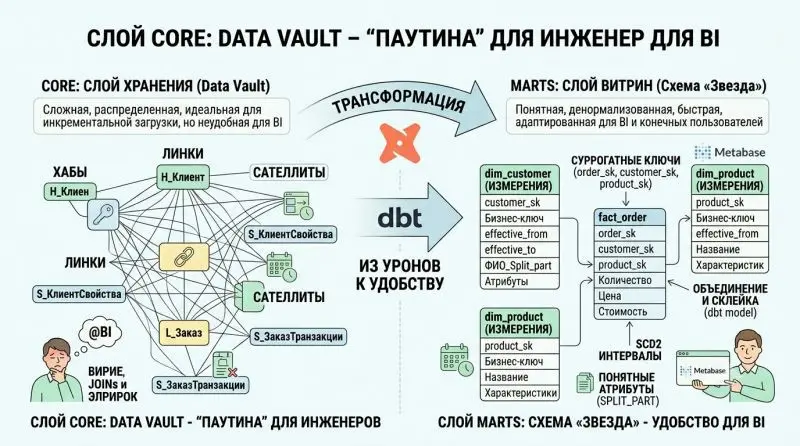 От Data Vault к схеме «Звезда» | Сетка — социальная сеть от hh.ru