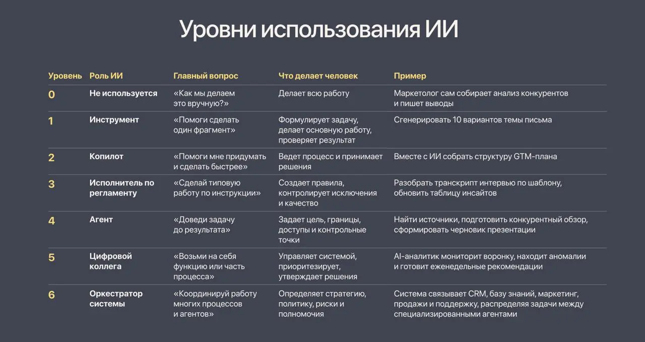 Проверьте, на каком вы уровне использования ИИ (а также Last Call на курс «Продуктовый маркетолог»)
Этой табличкой мы делились на вебинаре, и это правда классный способ порефлексировать о своих отноше... | Сетка — социальная сеть от hh.ru