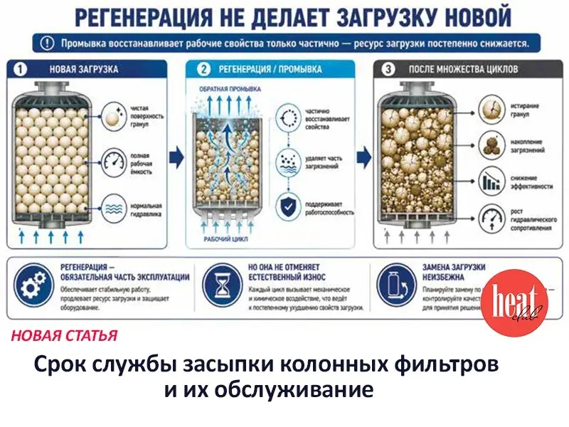 В журнале HeatClub вышла интересная статья:
"Срок службы засыпки колонных фильтров и их обслуживание".
Колонные фильтры занимают значительную долю рынка оборудования водоподготовки | Сетка — социальная сеть от hh.ru