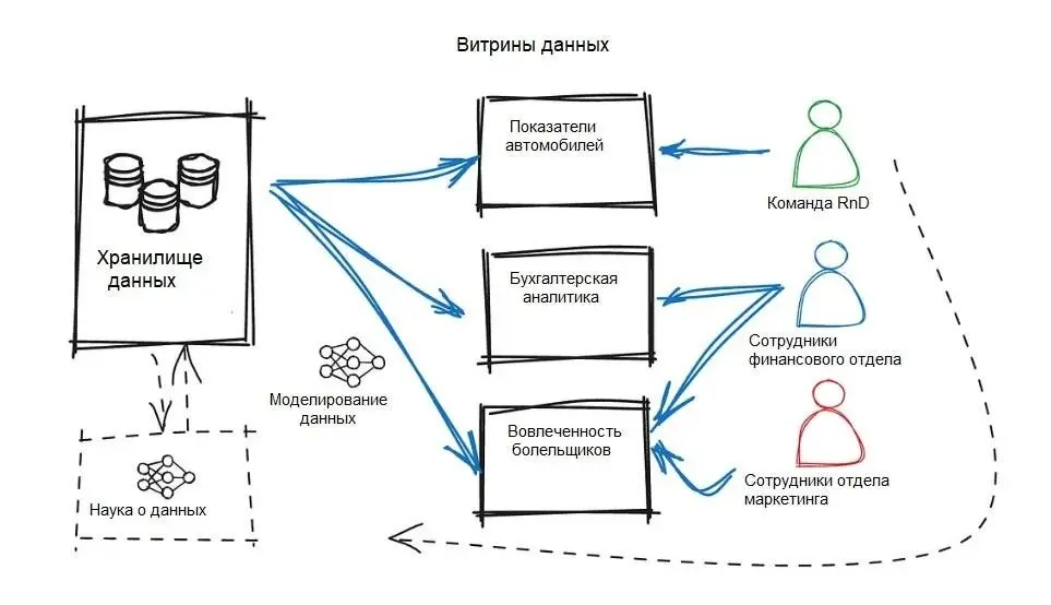 Data Lakehouse в облаке (часть 4): dbt, ClickHouse и DataOps | Сетка — социальная сеть от hh.ru
