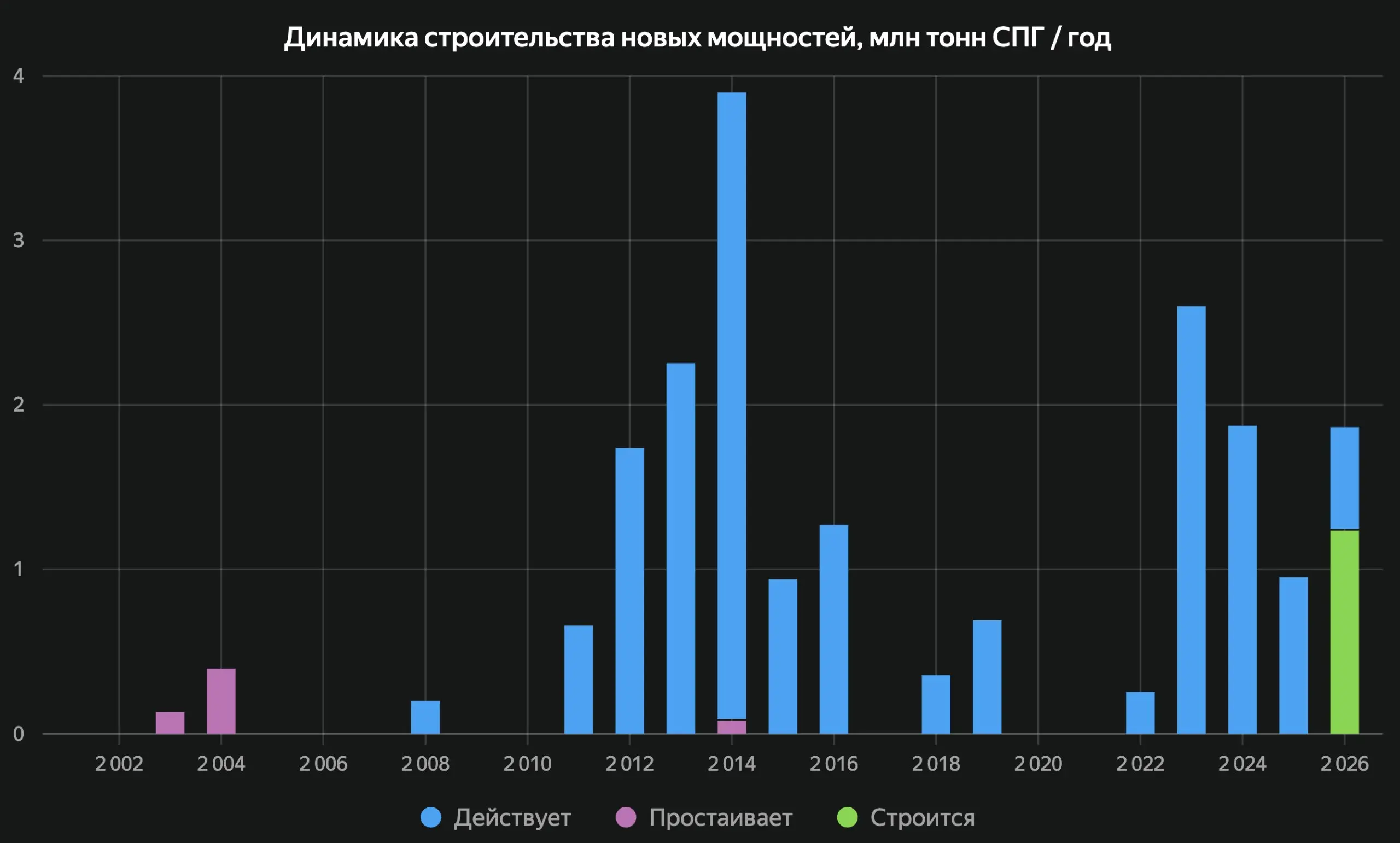 Китай доминирует в сегменте малотоннажного СПГ
На текущий день в Китае работает 50.6 миллиона тонн / год мощностей малотоннажного производства СПГ | Сетка — социальная сеть от hh.ru