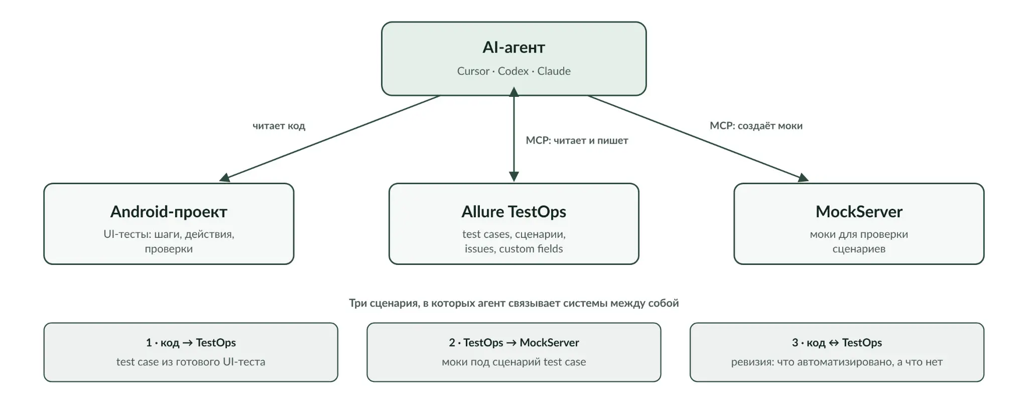AI-агент остановился на границе TestOps | Сетка — социальная сеть от hh.ru
