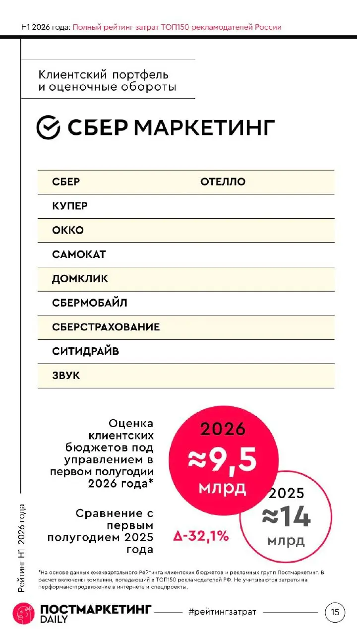 🤓Рейтинг оборотов рекламных групп и агентств за первое полугодие 2026 года, вторая серия. Внутри приятный бонус — клиентские листы | Сетка — социальная сеть от hh.ru