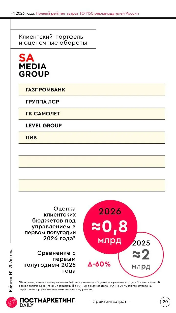 🤓Рейтинг оборотов рекламных групп и агентств за первое полугодие 2026 года, вторая серия. Внутри приятный бонус — клиентские листы | Сетка — социальная сеть от hh.ru