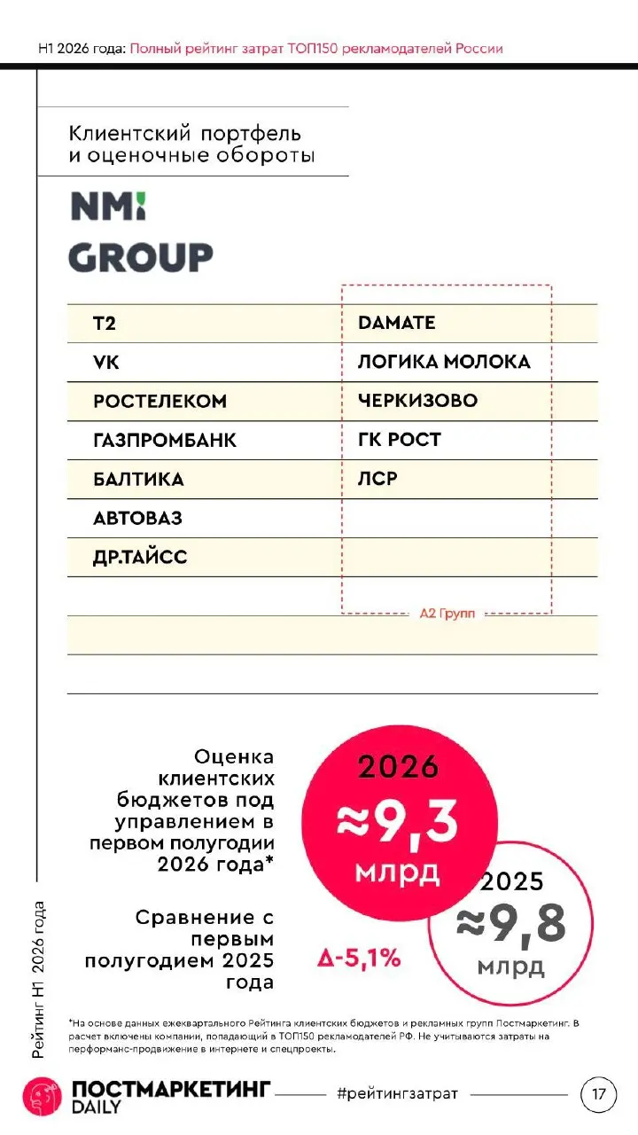 🤓Рейтинг оборотов рекламных групп и агентств за первое полугодие 2026 года, вторая серия. Внутри приятный бонус — клиентские листы | Сетка — социальная сеть от hh.ru