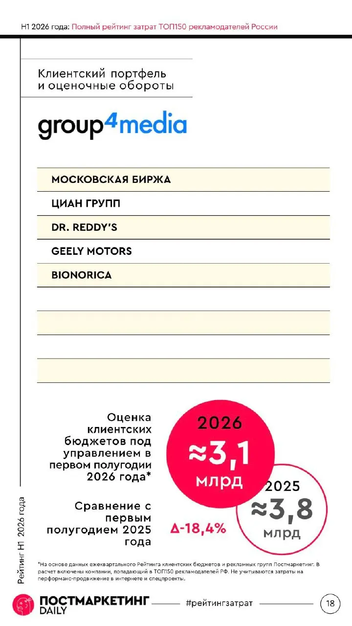 🤓Рейтинг оборотов рекламных групп и агентств за первое полугодие 2026 года, вторая серия. Внутри приятный бонус — клиентские листы | Сетка — социальная сеть от hh.ru