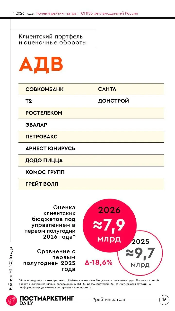 🤓Рейтинг оборотов рекламных групп и агентств за первое полугодие 2026 года, вторая серия. Внутри приятный бонус — клиентские листы | Сетка — социальная сеть от hh.ru