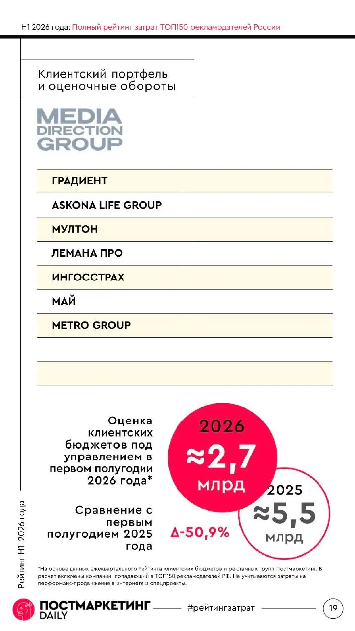 🤓Рейтинг оборотов рекламных групп и агентств за первое полугодие 2026 года, вторая серия. Внутри приятный бонус — клиентские листы | Сетка — социальная сеть от hh.ru