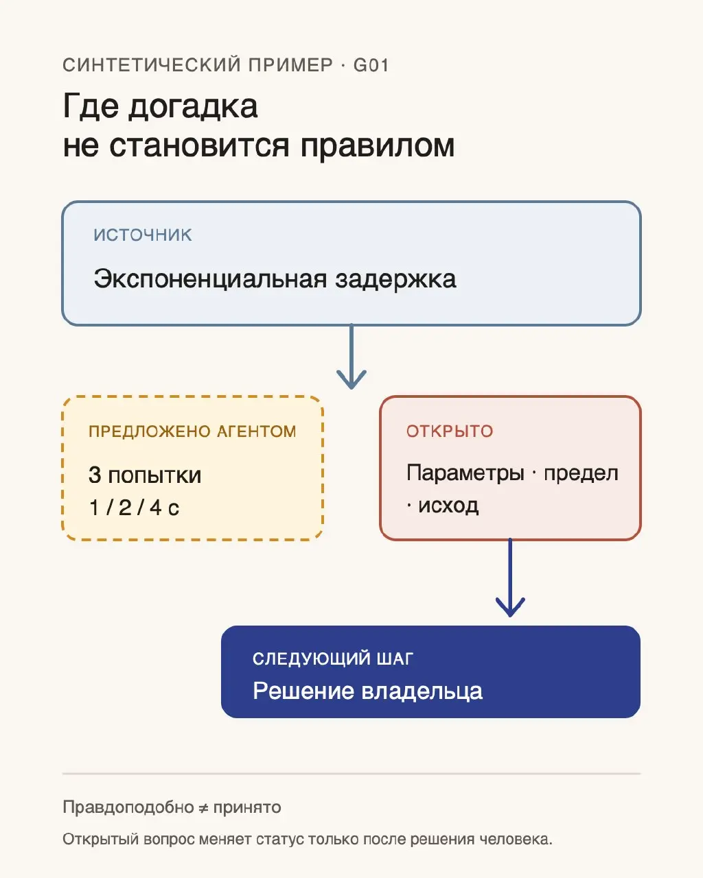 Правдоподобная догадка не закрывает открытый вопрос
Открытый вопрос остаётся открытым, даже если агент предложил ответ, который выглядит технически разумно | Сетка — социальная сеть от hh.ru