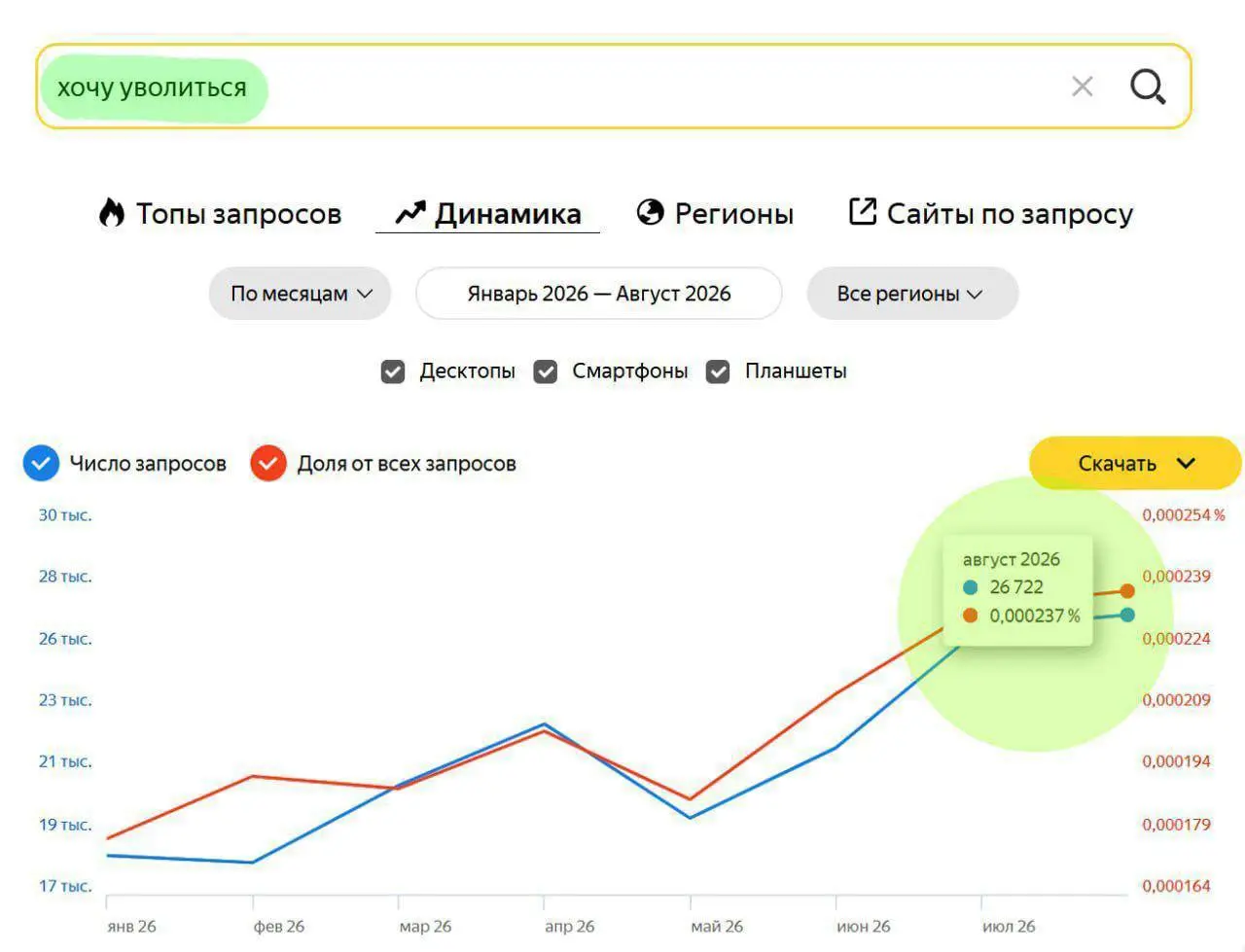 Россияне перестали выгорать и теперь просто хотят уволиться. Запросы о выгорании упали до минимумов, а «хочу уволиться» — на 81%, следует из данных Яндекс Wordstat | Сетка — социальная сеть от hh.ru