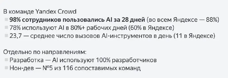 Показали статистику по использованию ИИ инструментов | Сетка — социальная сеть от hh.ru