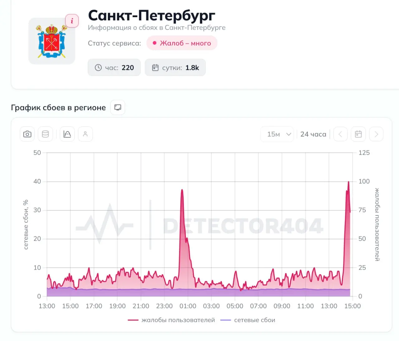 Мобильный интернет упал в Питере. В город сегодня прилетает Путин. Не работают даже сайты из «белого списка», жалуются местные. @bankoffo | Сетка — социальная сеть от hh.ru