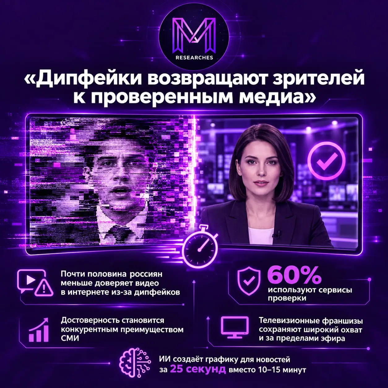 ⚡️ Дипфейки возвращают зрителей к проверенным медиа
Почти половина россиян перестали доверять видеоконтенту в интернете из-за дипфейков, а 60% используют сервисы проверки | Сетка — социальная сеть от hh.ru