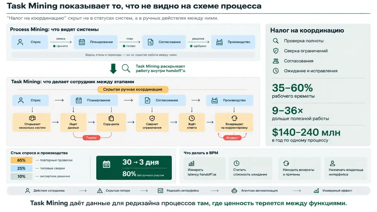 Task Mining показывает то, что не видно на схеме процесса. | Сетка — социальная сеть от hh.ru