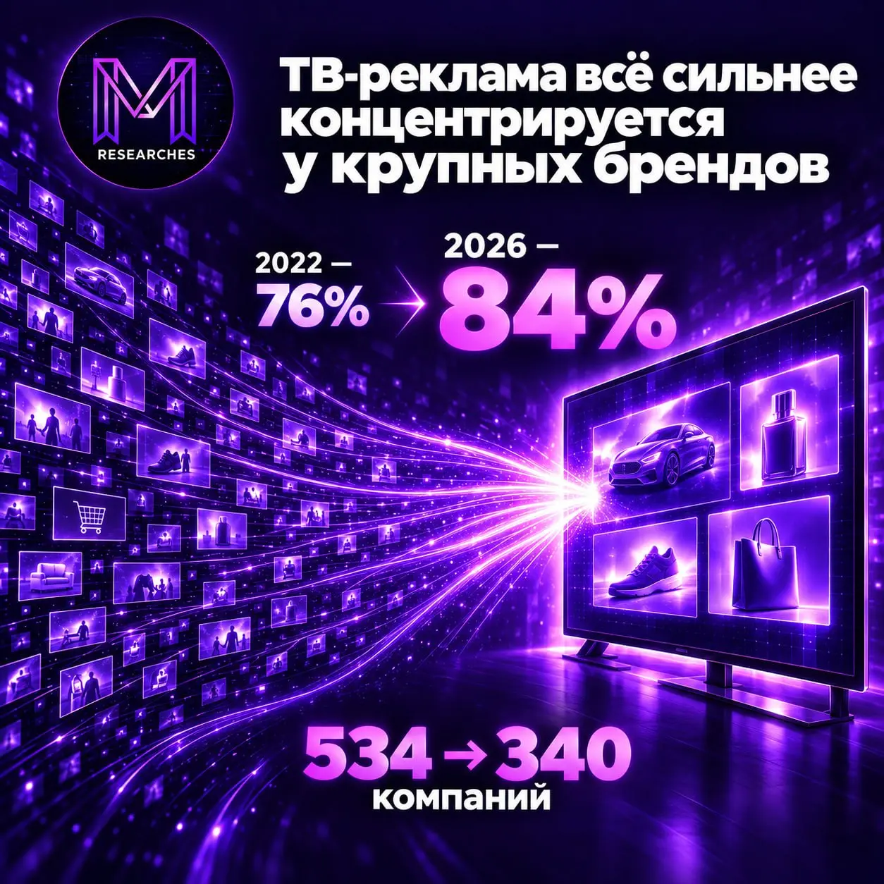 ⚡️ ТВ-реклама становится площадкой крупных брендов
В 2026 году 50 крупнейших рекламодателей обеспечили 84% всего объёма TRP на российском телевидении. В 2022 году их доля составляла 76% | Сетка — социальная сеть от hh.ru