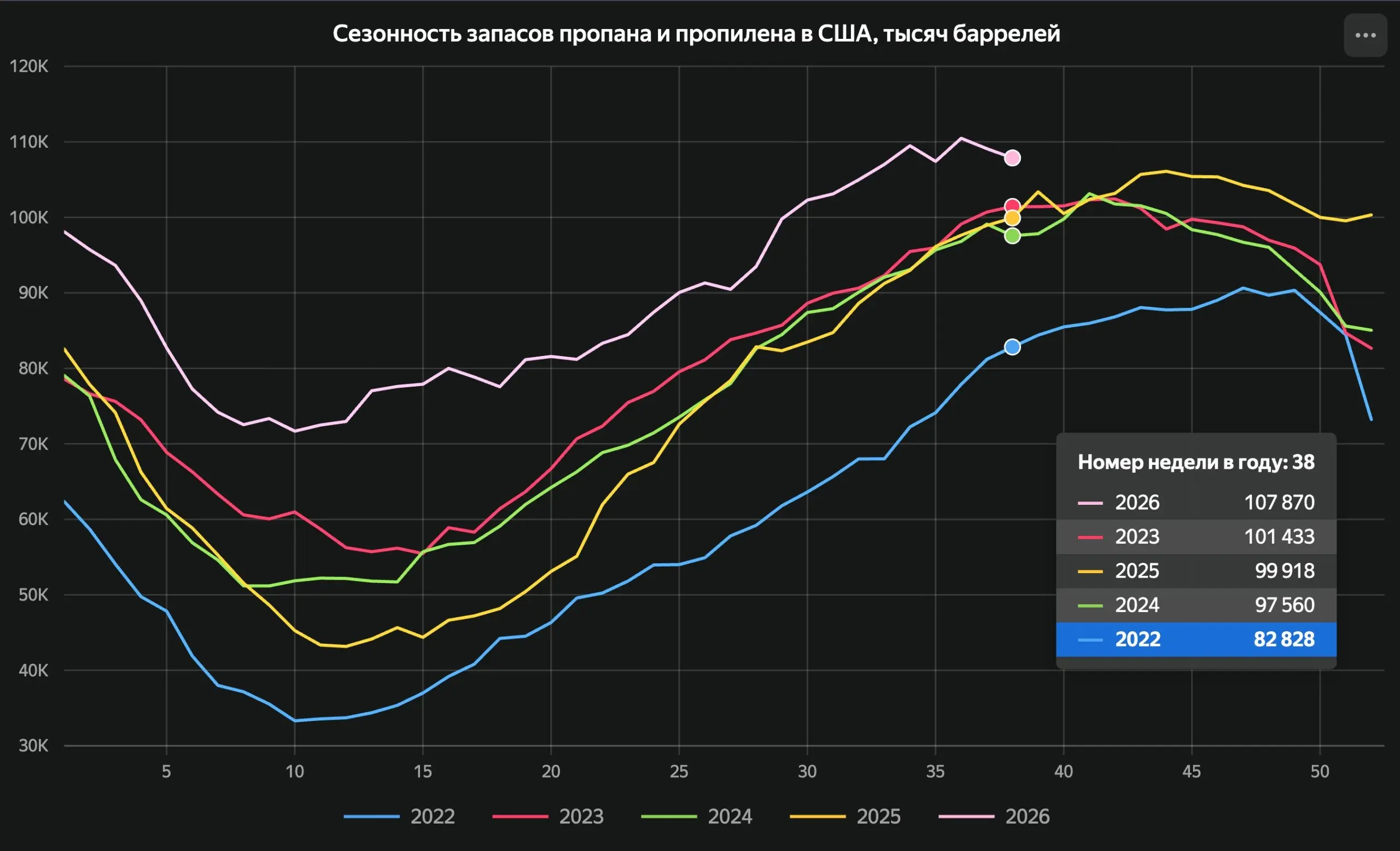 Запасы пропана в США находятся на рекордном уровне для этого времени года
Несмотря на это спотовая цена на пропан на базисе Монт-Бельвью, Техас является рекордной с 2023 года и близка к уровню 2022 го... | Сетка — социальная сеть от hh.ru