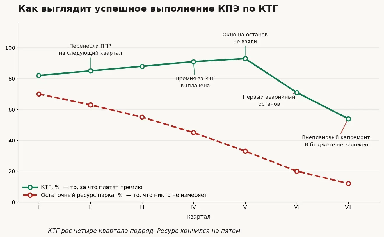 Почему нельзя вешать КТГ как KPI на службу ремонтов? | Сетка — социальная сеть от hh.ru