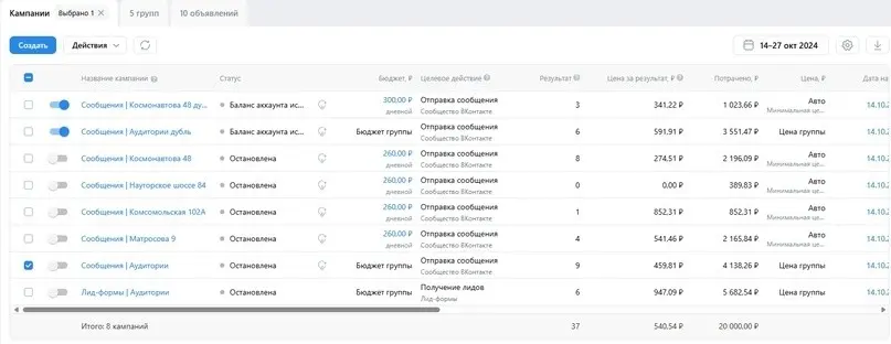 Кейс: 78 заявок для детской секции тхэквондо в г. Пенза | Сетка — социальная сеть от hh.ru