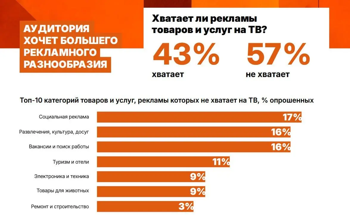 ⚡️ Короткую ТВ-рекламу предпочитают, длинную — запоминают
НРА и ЦИРКОН изучили восприятие телевизионной рекламы | Сетка — социальная сеть от hh.ru