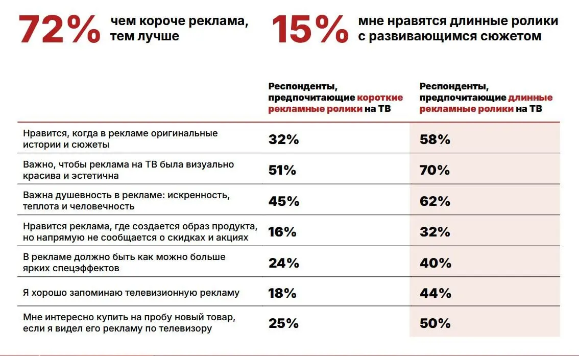 ⚡️ Короткую ТВ-рекламу предпочитают, длинную — запоминают
НРА и ЦИРКОН изучили восприятие телевизионной рекламы | Сетка — социальная сеть от hh.ru