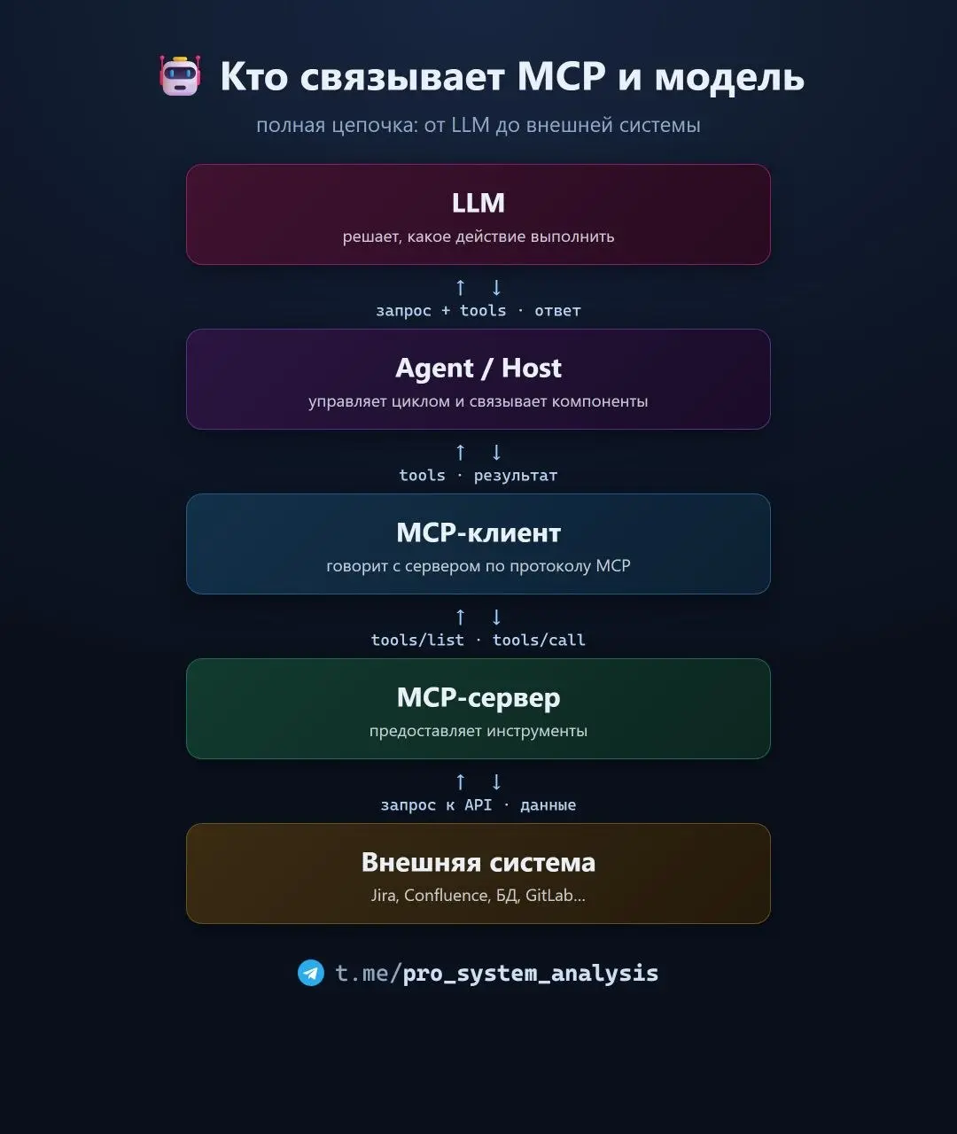 PRO то, зачем нам MCP 🤖
(часть 03).
Кто связывает MCP и модель
В первых двух постах мы разобрались, зачем нужен MCP и как MCP-сервер сообщает о доступных инструментах через tools/list | Сетка — социальная сеть от hh.ru