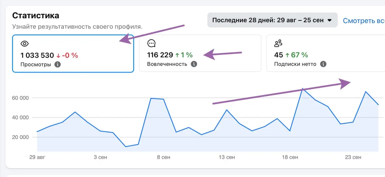 Мои данные из запрещенной в России социальной сети - ФБ. За месяц. 70% смотрящих посты - не подписчики (!). По сути большая соц.сеть может давать вам так нужную органику и бесплатно | Сетка — социальная сеть от hh.ru