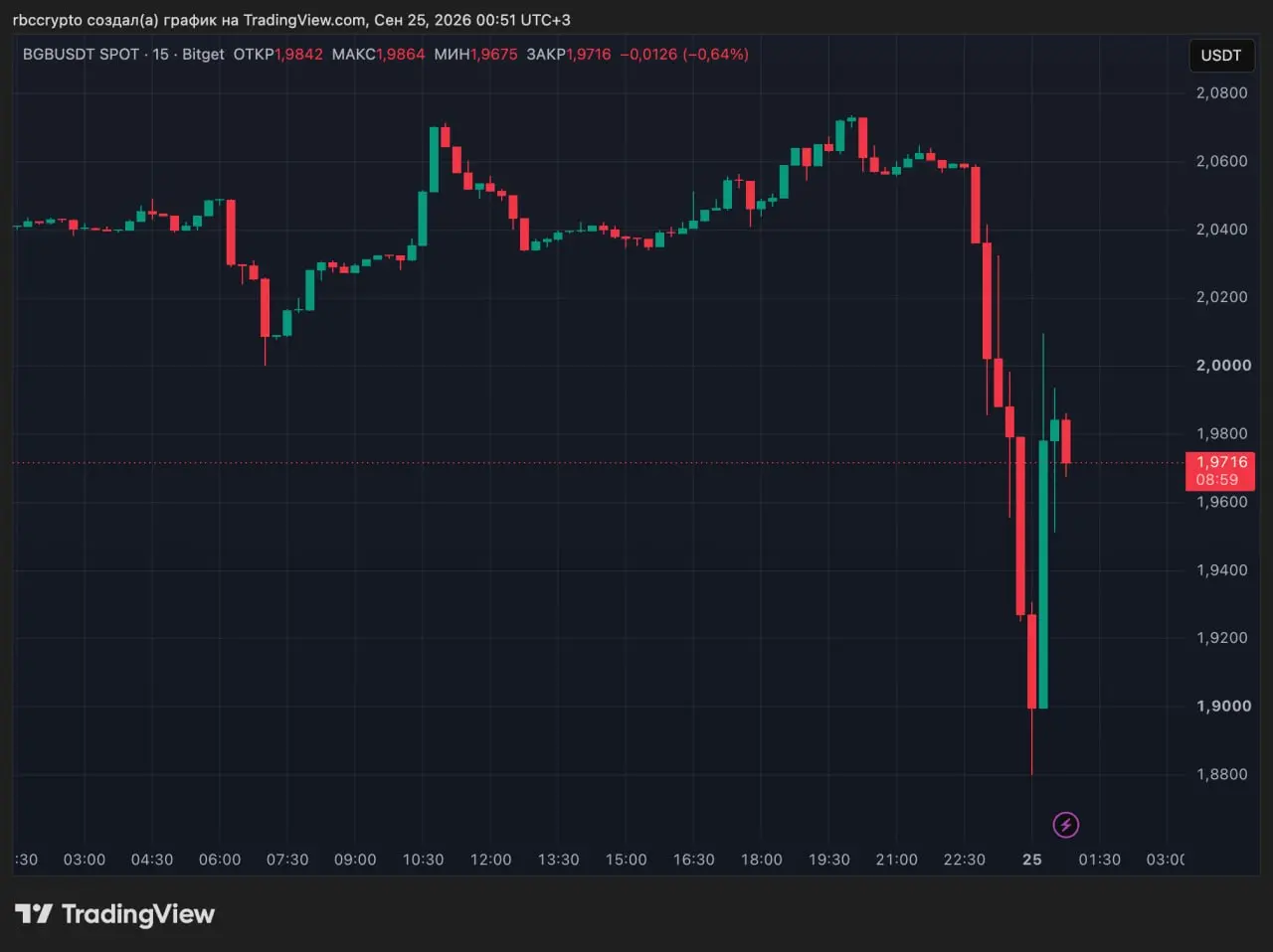 ▪️▪️▪️ Bitget подтвердила взлом на $351,6 млн
Криптобиржа Bitget сообщила о несанкционированных переводах с части горячих кошельков | Сетка — социальная сеть от hh.ru