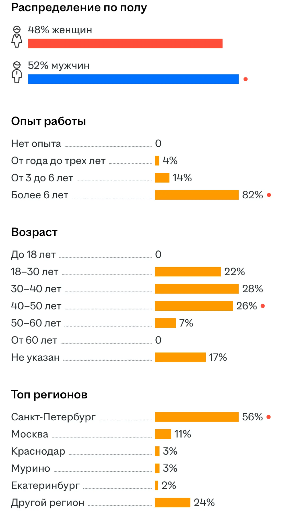 Друзья всем привет сегодня небольшая статистика по вакансии "Менеджер по производственному планированию". Смотрим комментируем | Сетка — социальная сеть от hh.ru