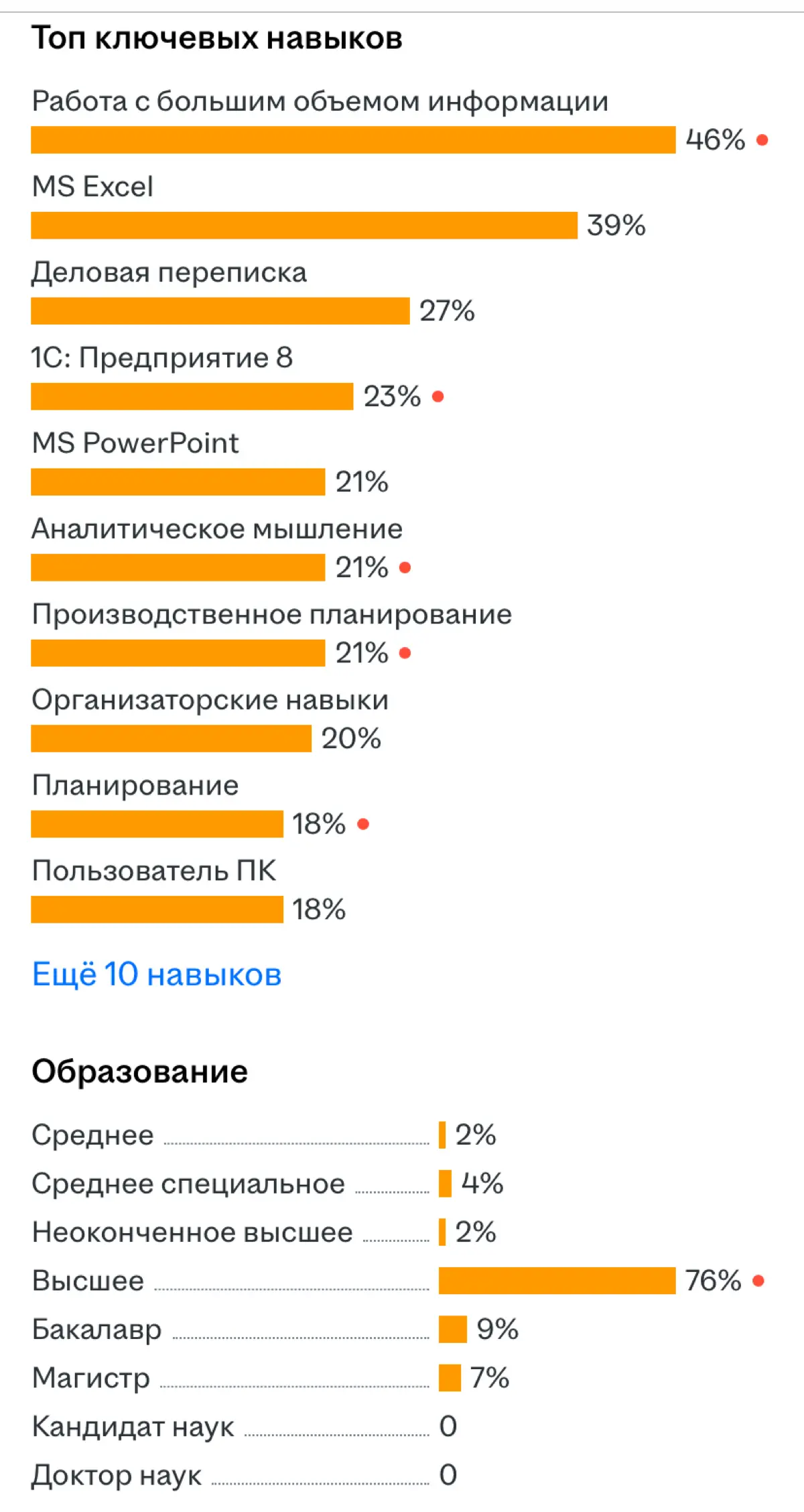 Друзья всем привет сегодня небольшая статистика по вакансии "Менеджер по производственному планированию". Смотрим комментируем | Сетка — социальная сеть от hh.ru